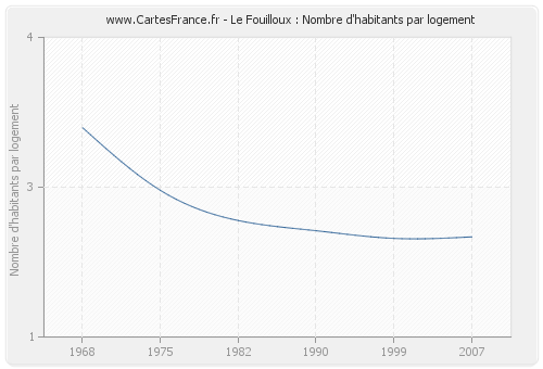 Le Fouilloux : Nombre d'habitants par logement